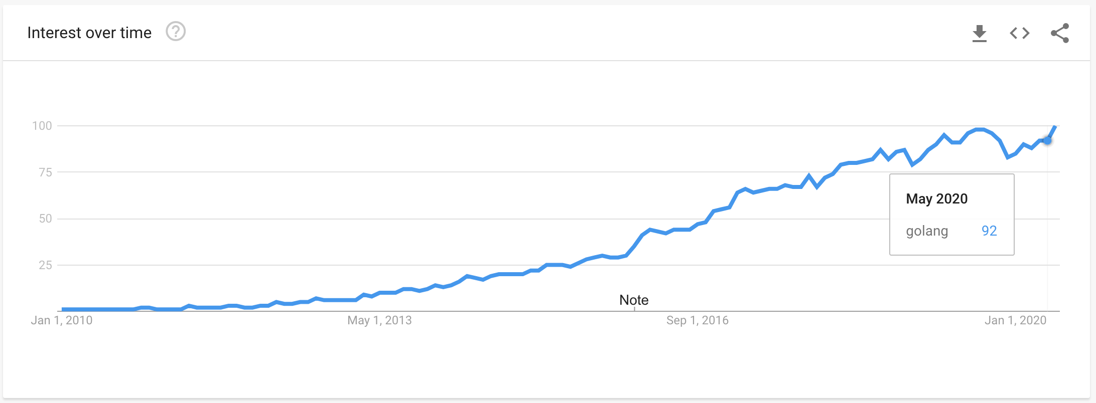 Google Trends data for "golang" from 2010 to 2020