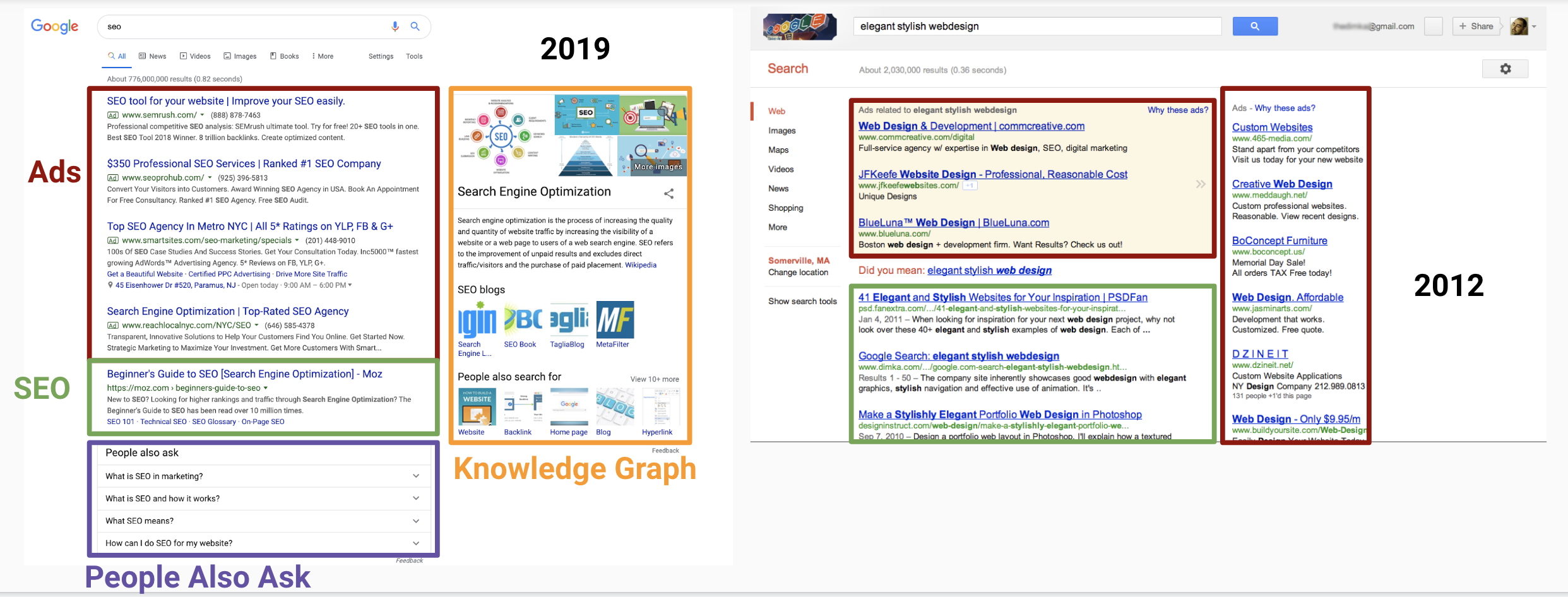 A Google search results page 2019 vs one in 2012