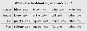 What's the best-looking woman's boot?
